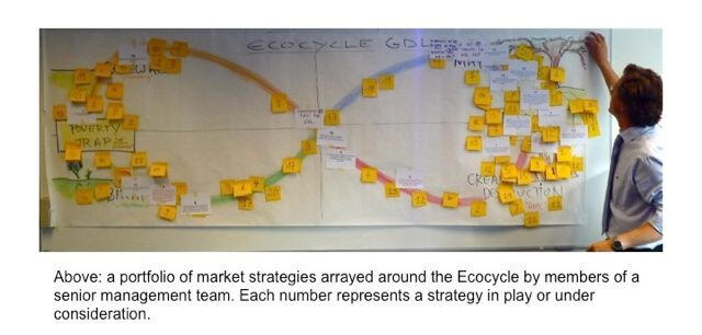 Paper on a wall showing a system as an ecocycle. A portfolio of market strategies arrayed around the Ecocycle by members of a management team. Each number represents a strategy in play or under consideration.